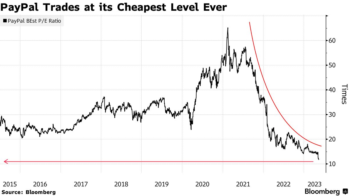 PayPal Trades at its Cheapest Level Ever
