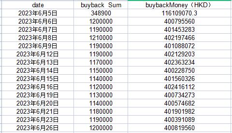  巨头加快“买买买”！6月港股总回购金额已超千亿 