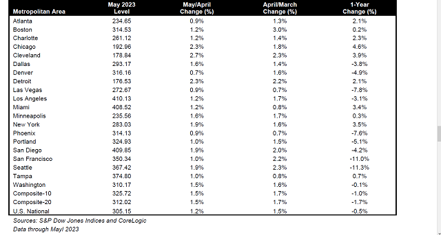 来源：标普凯斯-席勒指数报告