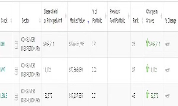 巴菲特麾下伯克希尔二季度大手笔押注房屋建筑商（图片来源：美国证券交易委员会）