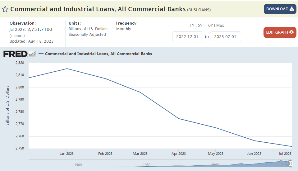 美国银行业工商业贷款持续走低（来源：Fred网站）