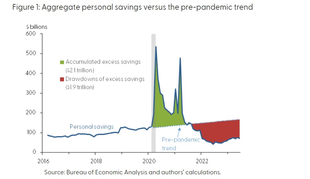 1693787484410813.png 超額儲蓄.png
