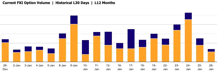 注：FIX期权交易量近期走势 黄线和蓝线分别代表Call(多头）量和Put(空头）量