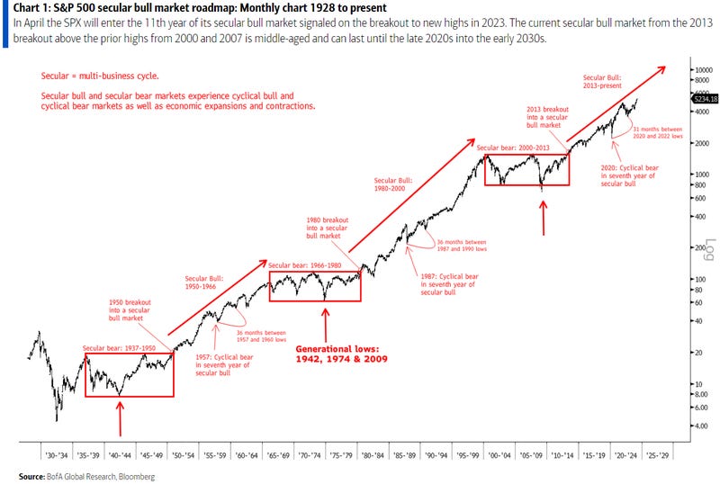 Secular bull market