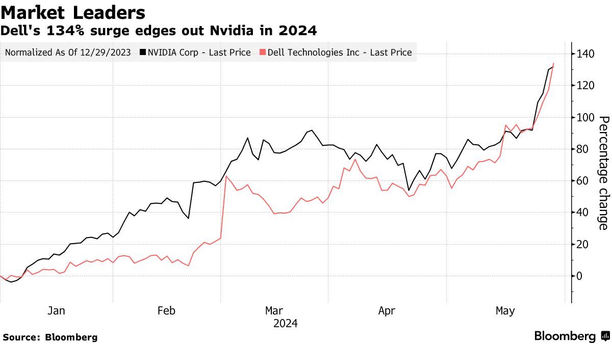 盘后即将公布财报！戴尔(DELL.US)摆脱英伟达影子，自身AI风头正劲港美股资讯| 华盛通