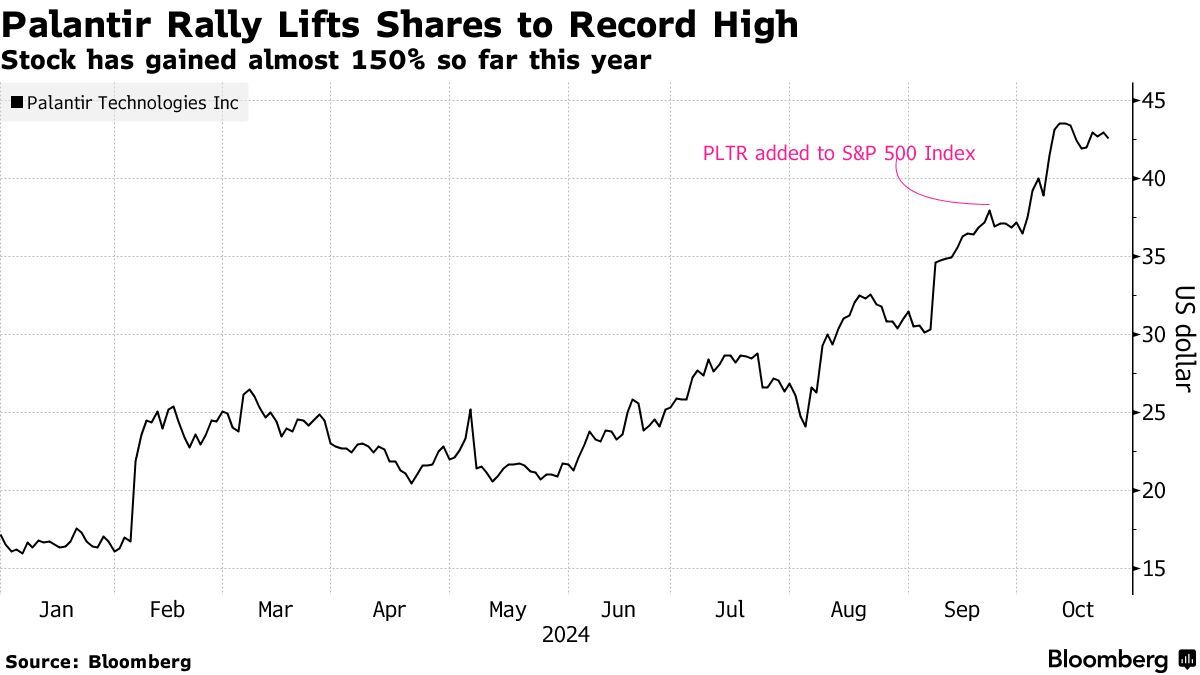 AI信仰”加持下Palantir(PLTR.US)股价飙涨分析师却强烈看跌：涨过头了！ 港美股资讯| 华盛通