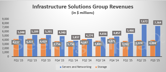 DELL stock, Dell Technologies, Dell stock analysis, Dell earnings, Dell Q3 FY25, Dell AI servers, Dell Infrastructure Solutions Group, Dell Client Solutions Group, Dell PC market, Dell AI growth, Dell ISG performance, Dell CSG challenges, Dell server revenue, Dell storage solutions, Dell AI server market, Dell Blackwell servers, Dell PowerEdge, Dell AI strategy, Dell Nvidia partnership, Dell AI infrastructure, Dell financial results, Dell server market share, Dell PC refresh cycle, Dell AI server demand, Dell stock forecast, Dell data center solutions.