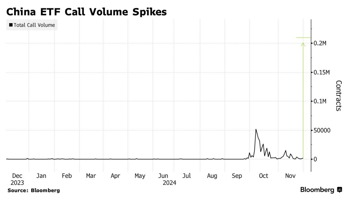 交易員豪擲5500萬美元押注A股ETF看漲期權中國股市迎來看漲信號？ 港美股資訊| 華盛通