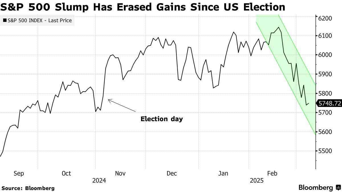 美股交易員別等了！近期跌勢喚不醒「特朗普看跌期權」 港美股資訊| 華盛通