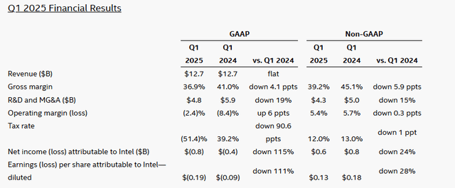 Intel Quarterly Financials