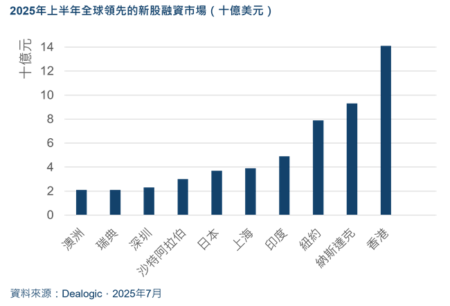 IPO fundraising by venue h1 2025 ch