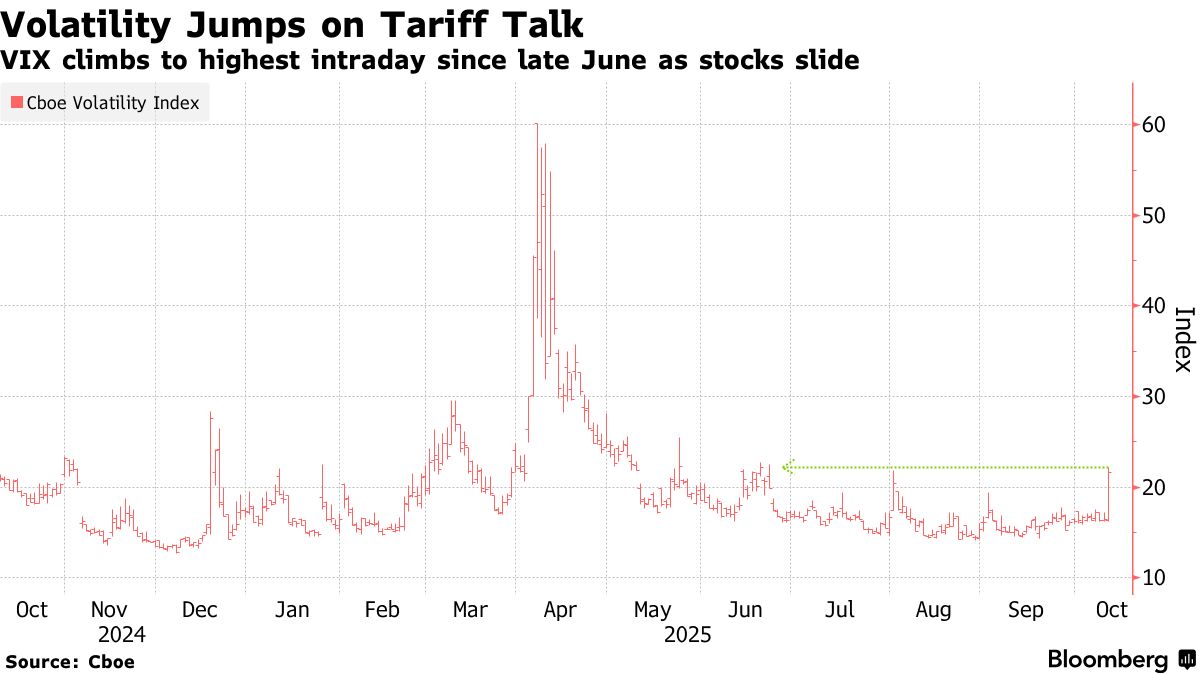 美股遭重挫！VIX指數飆升但市場拋售仍顯理性港美股資訊| 華盛通