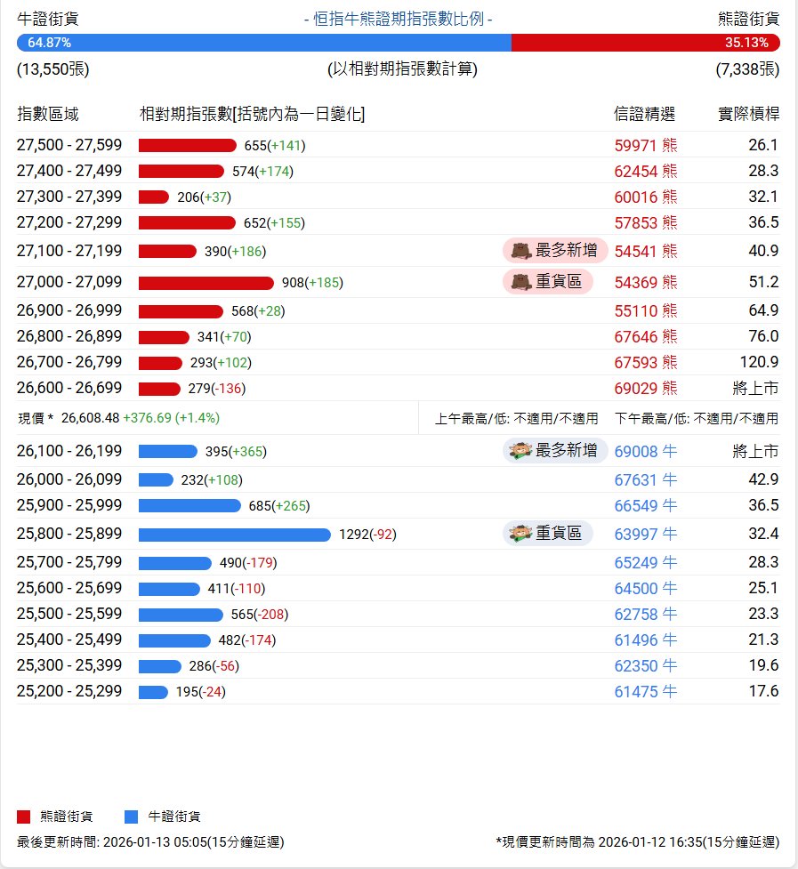 恒指牛熊街货比(65:35)︱1月13日港美股资讯| 华盛通