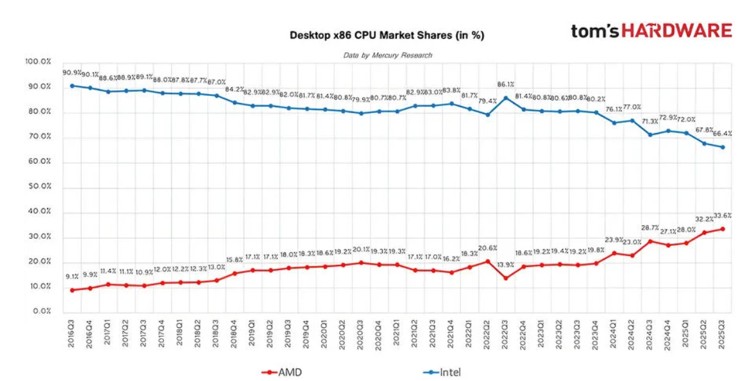 desktop-cpu-market-share