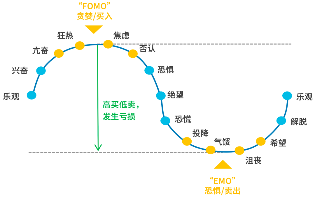 夜读 | 跌了“EMO”，涨了“FOMO”，投资者如何打破情绪循环？