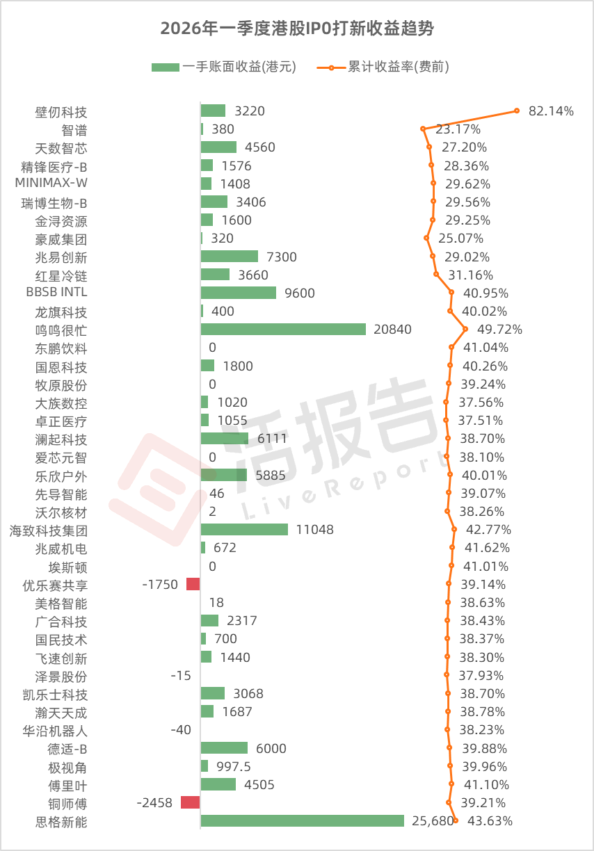 港股打新赚爆了！思格新能一手赚3.35万，长光辰芯、群核科技暗盘大涨