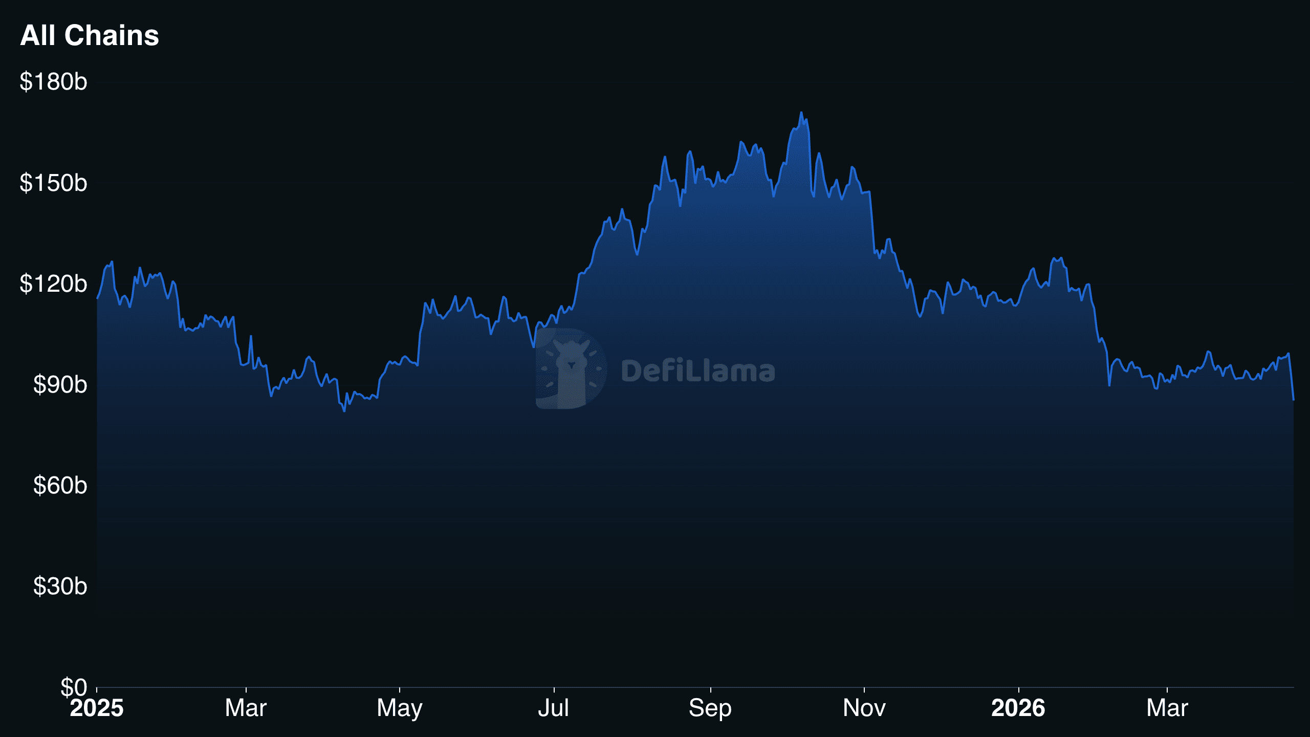 DeFi 总锁定价值 (DeFiLlama)