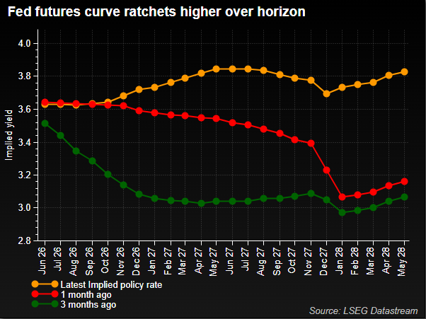 Fed rate horizon ratchets higher