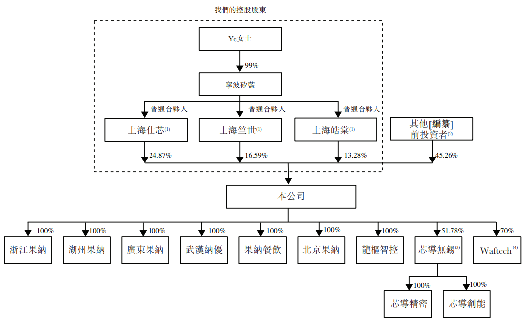 1780140736869958.png 股权架构.png