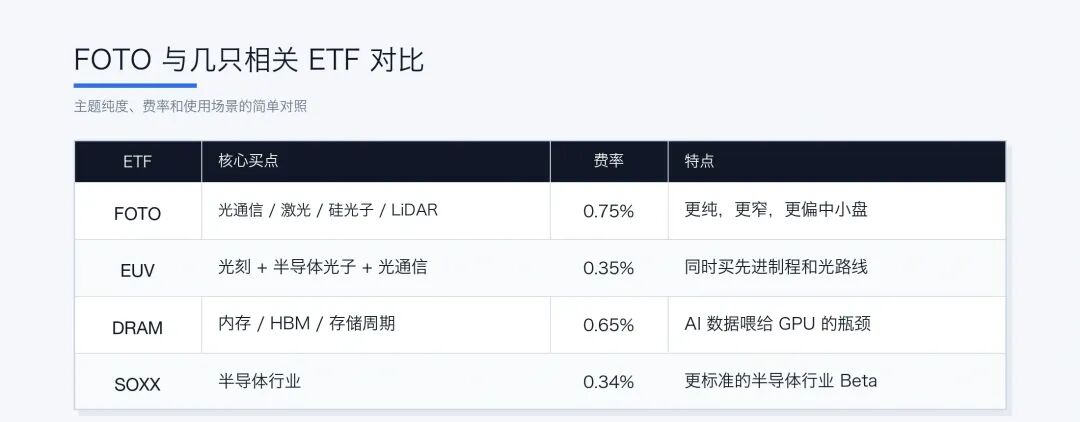 FOTO 與幾隻相關 ETF 對比