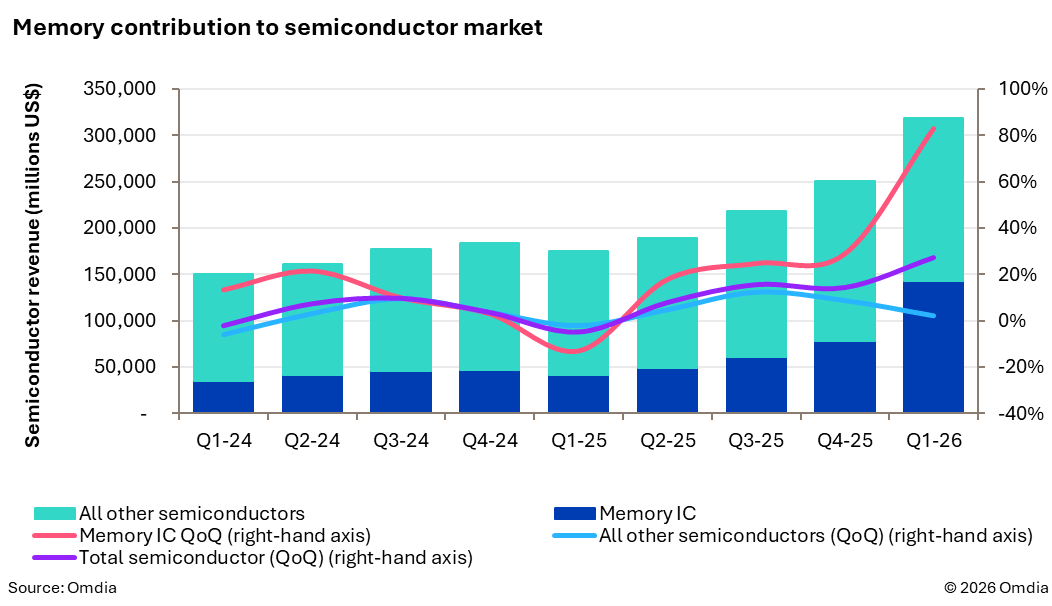Memory contribution to semiconductor market
