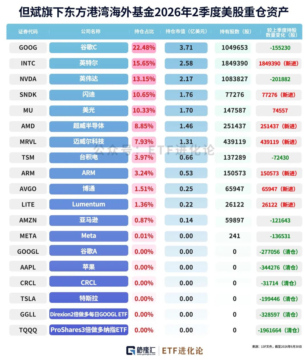 但斌最新持仓来了！新进闪迪、AMD等7家公司，重仓谷歌、英特尔