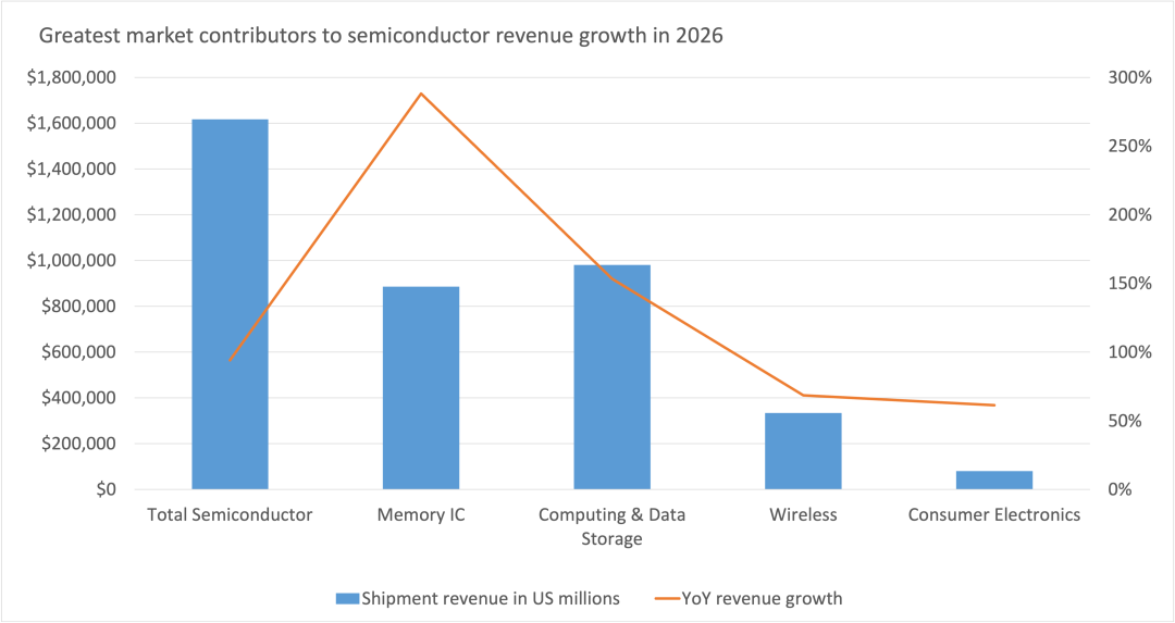 Greatest market contributors to semicomductor revenue growth in 2026