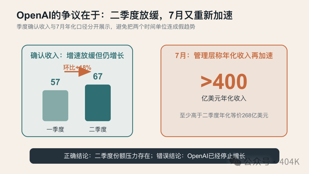 OpenAI第2季度放緩與7月再加速
