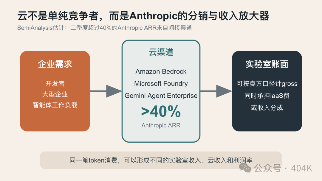 雲渠道如何同時放大Anthropic收入並分走利潤