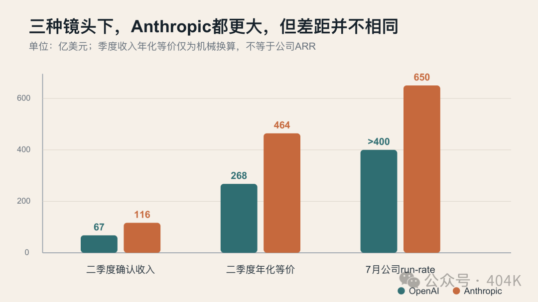 三種收入鏡頭下的規模對比