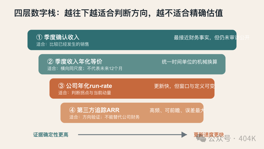 從確認收入到第三方追蹤ARR的四層證據棧
