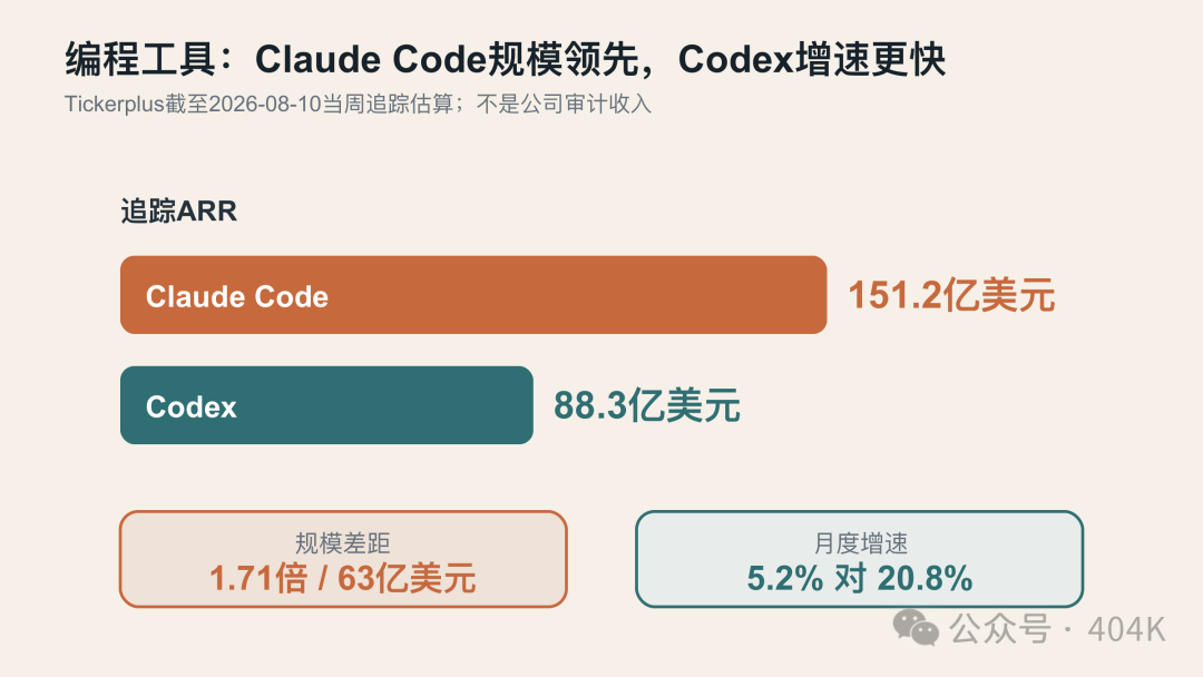 Claude Code與Codex追蹤ARR及增速