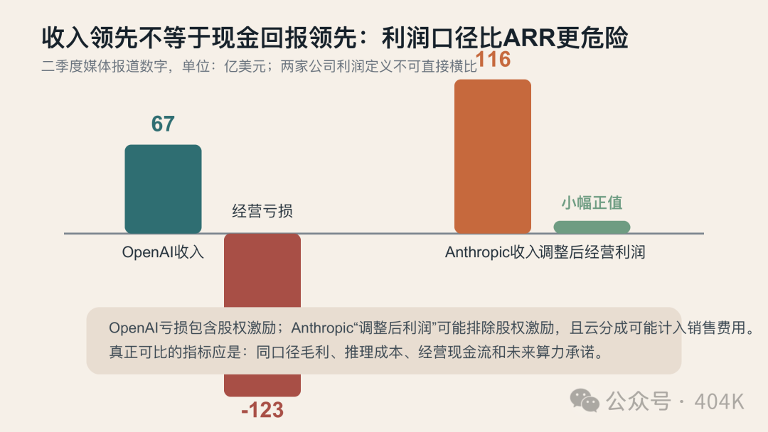 二季度收入與利潤的不可比對照