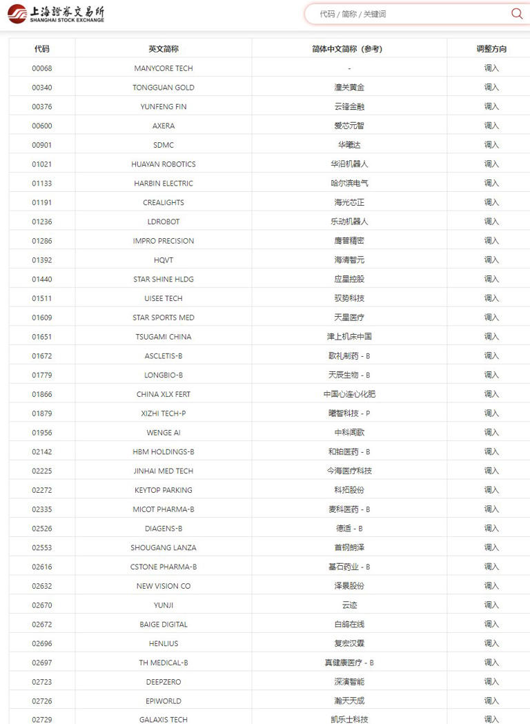 滬港通下港股通標的名單發生調整 並自下一港股通交易日起生效