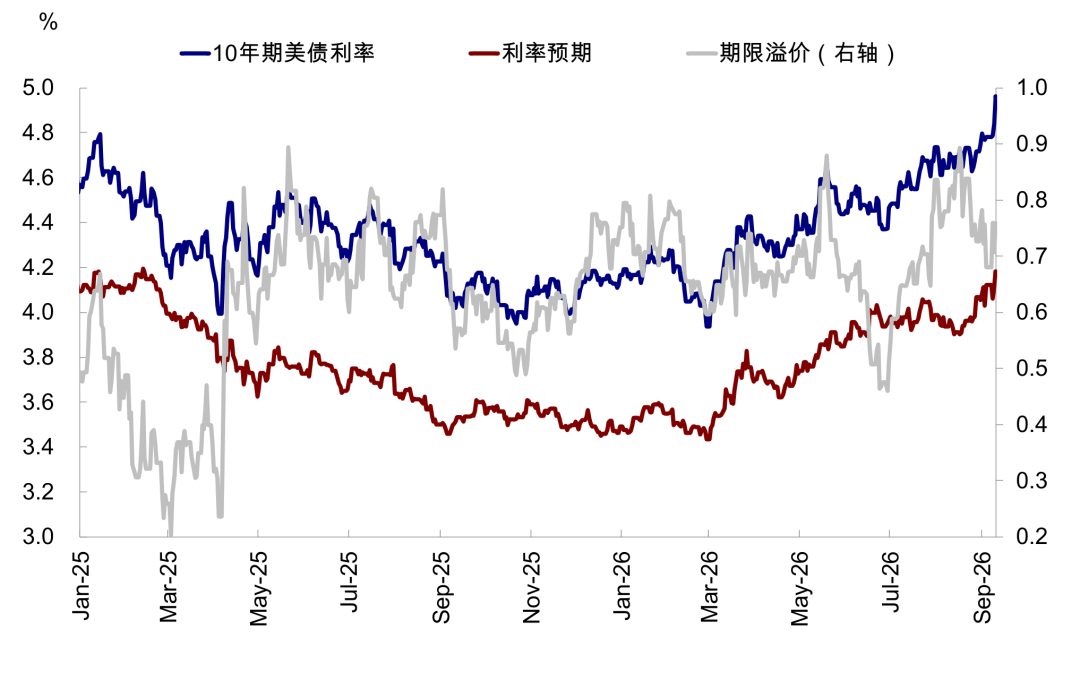 图表1：美债期限溢价一度从7月末的0.65%攀升至8月中旬的0.90%