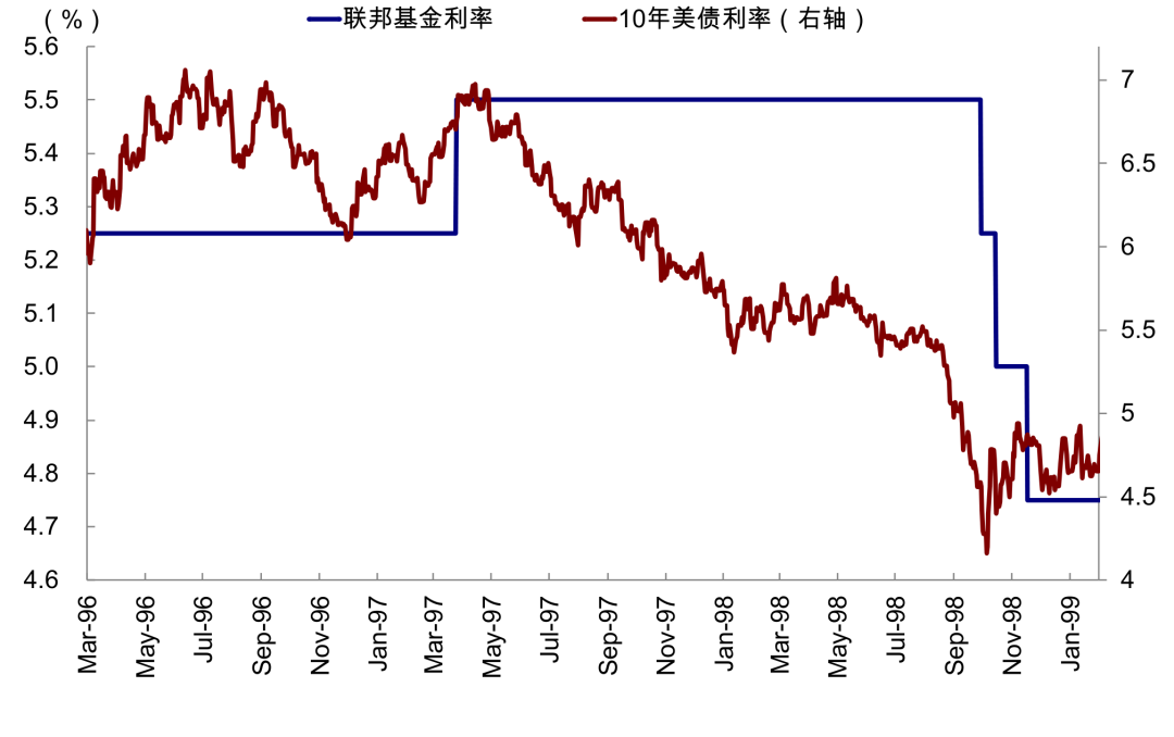 图表4：美债利率在1997年加息落地后不久便触及阶段性高点6.9%