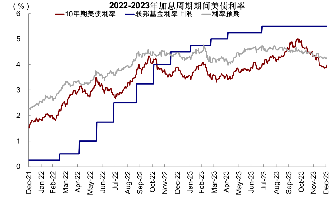 图表7：10年美债利率在2023年10月才触顶，利率预期2023年3月触顶