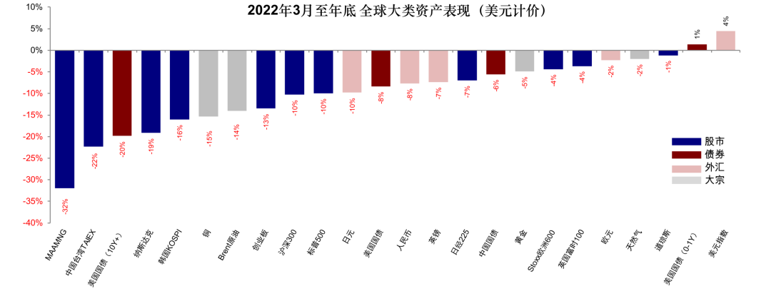 图表10：2022年3月到12月，除了代表现金的美元指数和短端美债外，其余主要资产全部下跌