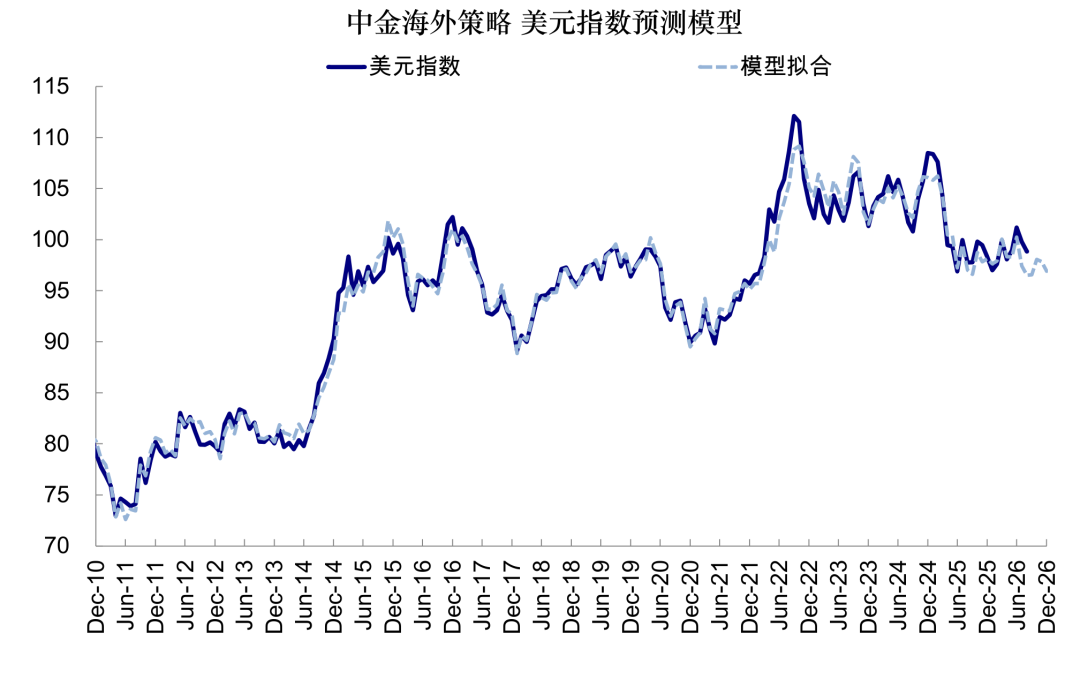 图表19：我们预测2026年下半年美元指数或在96~98区间内震荡，不至大幅走弱
