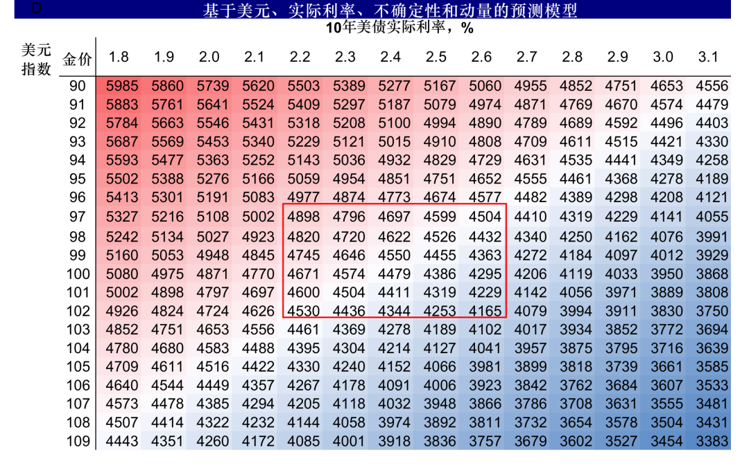 图表20：我们静态根据美债利率和美元测算的支撑位4400-4600附近