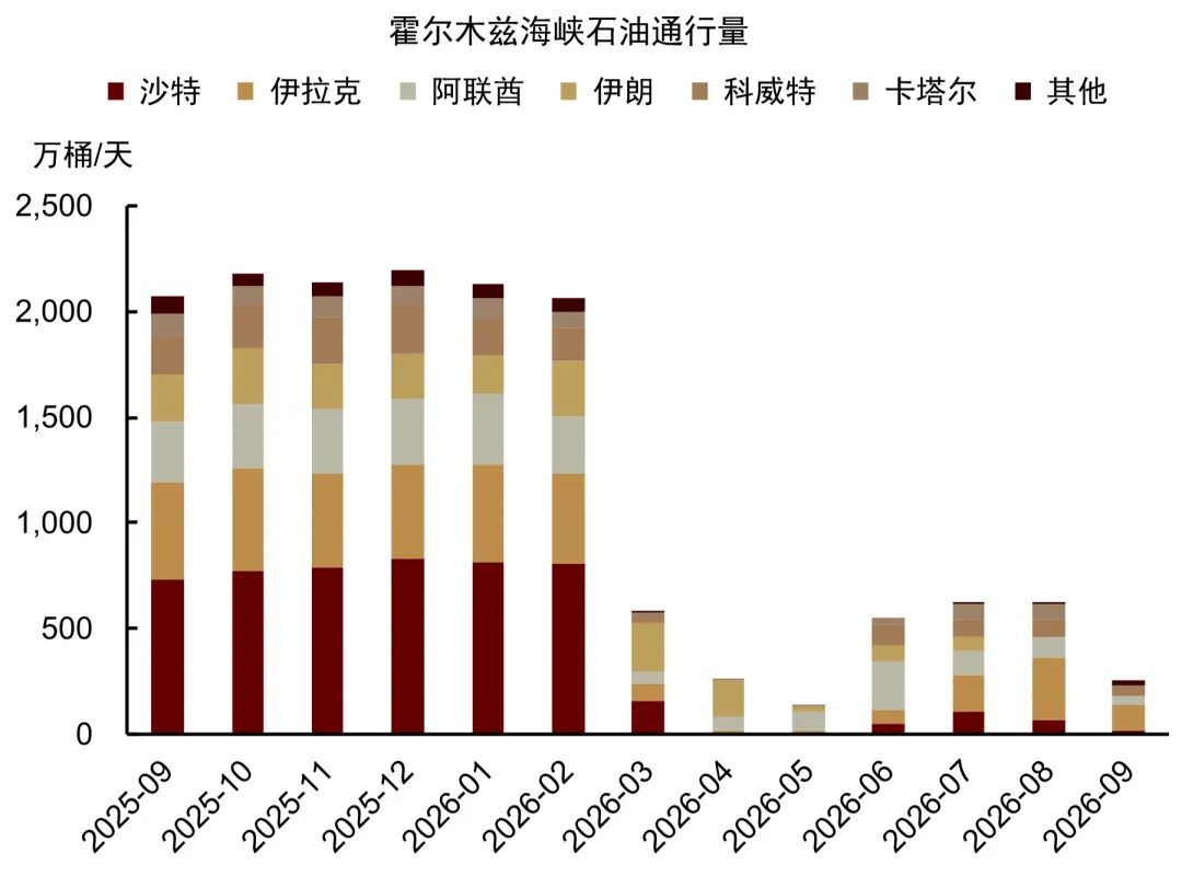 圖表1：霍爾木茲海峽通行量