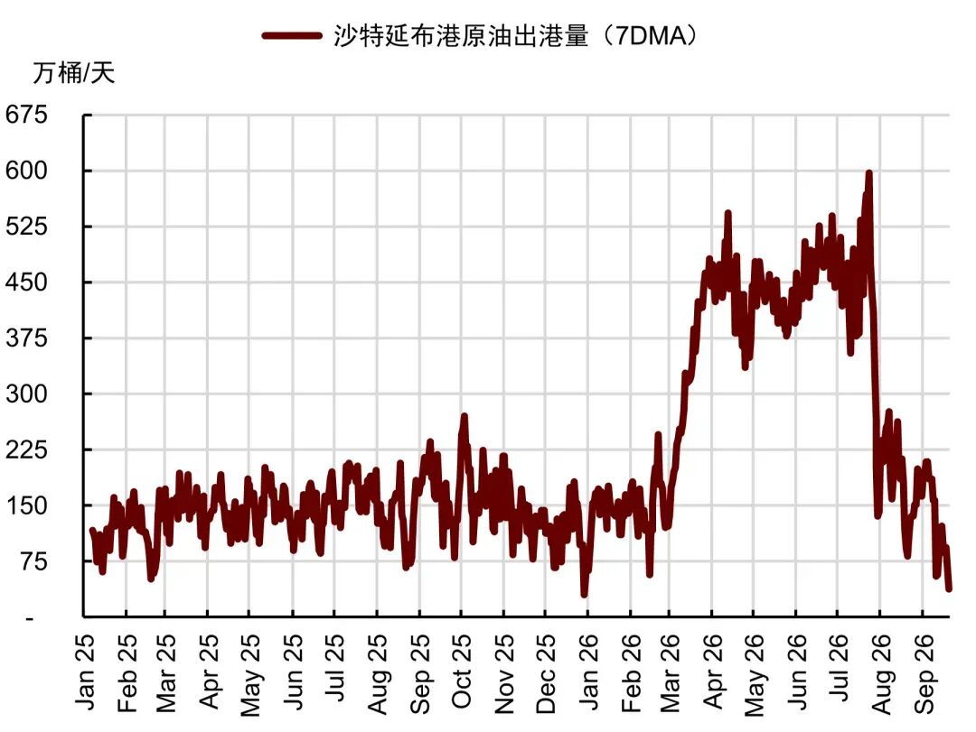 圖表2：沙特延布港原油裝卸量