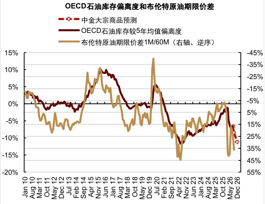 圖表5：OECD石油庫存路徑預測
