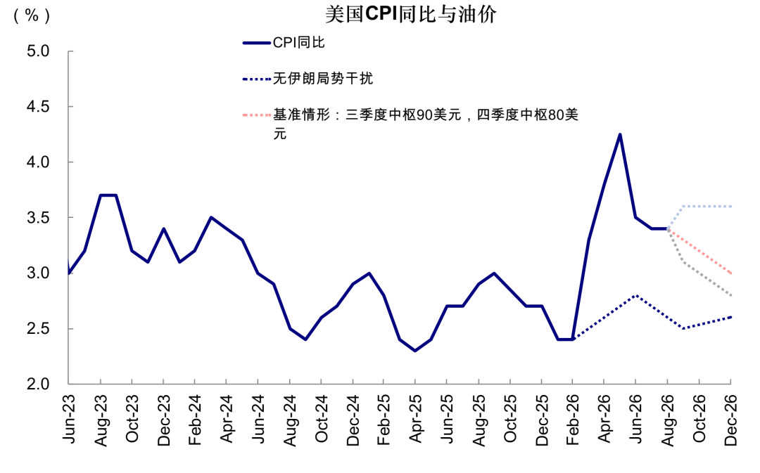 图表14：CPI同比路径测算