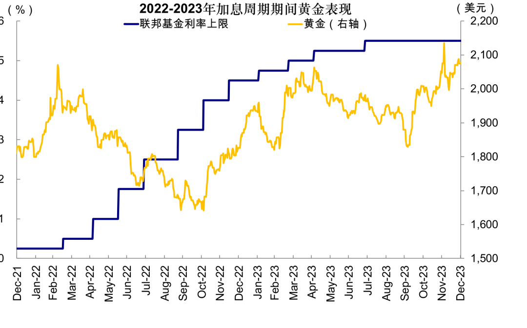 图表9：黄金在2022年11月触底，跌幅16%