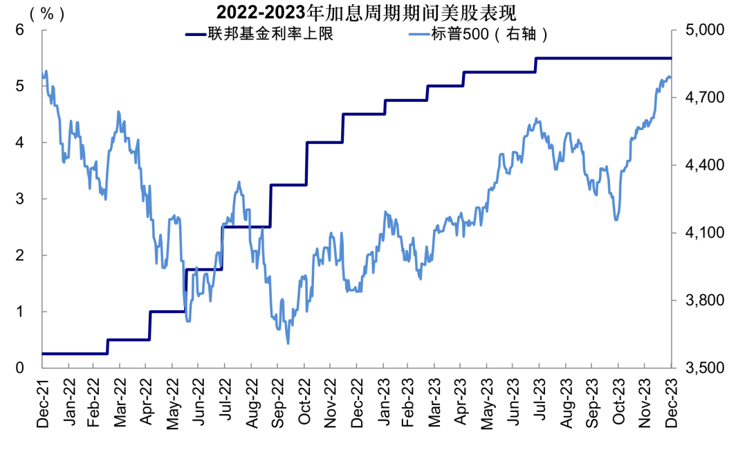 图表8：标普500在2022年10月触底，跌幅18%