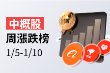 中概股周涨跌榜 | 慧荣科技涨超20%，虎牙、嘉银金科涨超15%