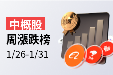 中概股周涨跌榜 | 阿诺医药本周涨幅304.2%，虎牙涨近27%