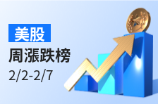 美股周涨跌榜 | 光通信龙头Lumentum业绩炸裂！周内飙涨逾40%；创新药公司MANE上市股价即翻倍