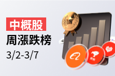 中概股周涨跌榜 | 网塑科技本周涨幅256.5%